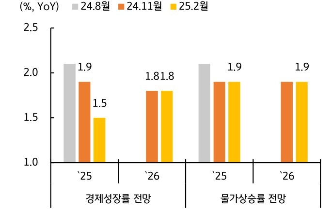 '수정 경제전망'을 보여주는 그래프로, 올해 성장률 전망치가 1.5%로 낮아졌다.