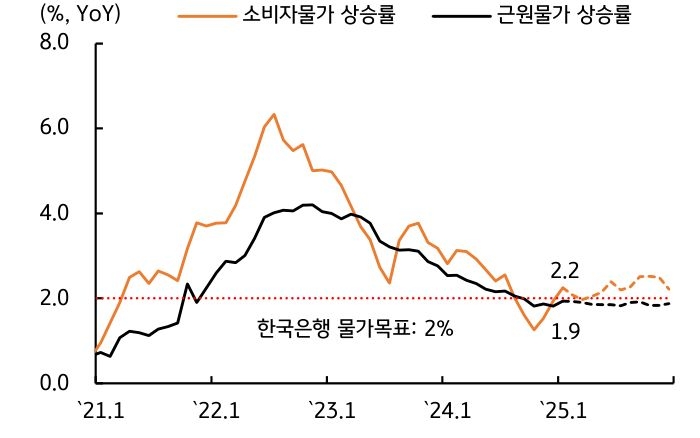 '물가상승률'이 '하반기' '기저효과' 영향으로 상방 압력이 예상된다는 점을 보여주는 그래프다.