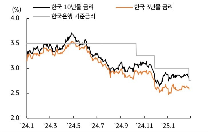 점진적 '기준금리 인하'가 예상됨에 따라 금리 반등 가능성에 유의해야 한다는 걸 보여주는 그래프다.