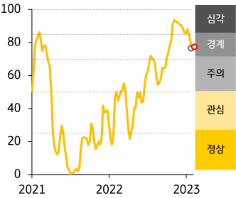 2021년 부터 2023년까지의 한국 FSI 지수 추이를 나타낸 그래프,한국 금융스트레스지수는 75.8로 전주대비 0.1p 상승함