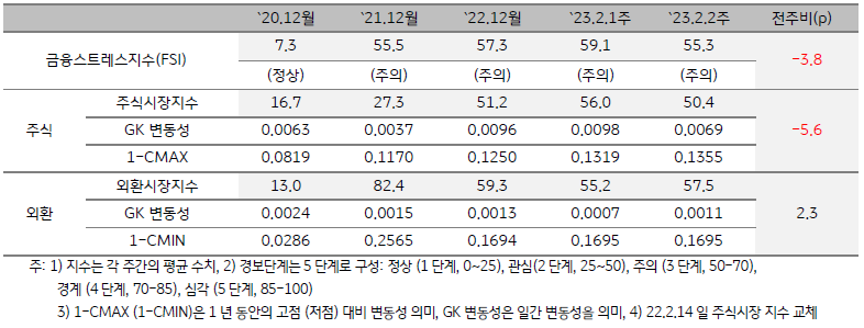 미얀마 금융스트레스지수 (FSI)