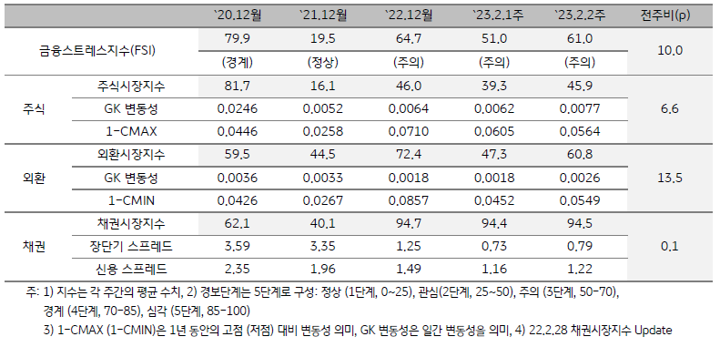 인도네시아 금융스트레스지수 (FSI)