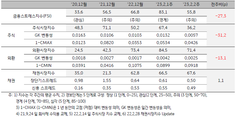 인디아 금융스트레스지수 (FSI)