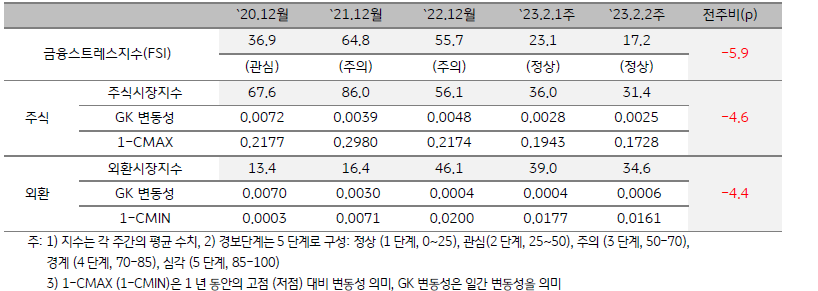 캄보디아 금융스트레스지수 (FSI)