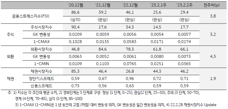 태국 금융스트레스지수 (FSI)