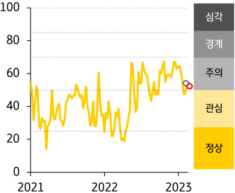 2021 - 23년 ASEAN FSI 지수 추이