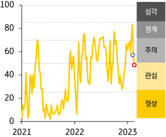 2021 - 23년 인디아 FSI 지수 추이
