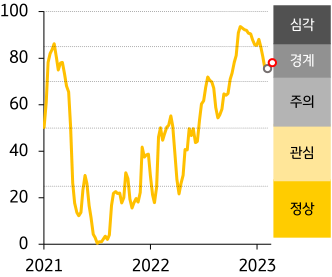 2021 - 23년 한국 FSI 지수 추이