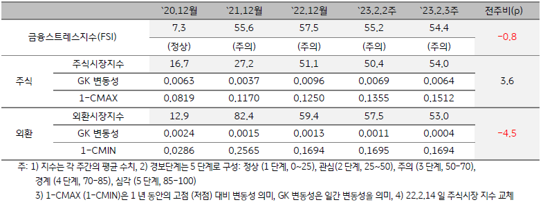 미얀마 금융스트레스지수 (FSI)