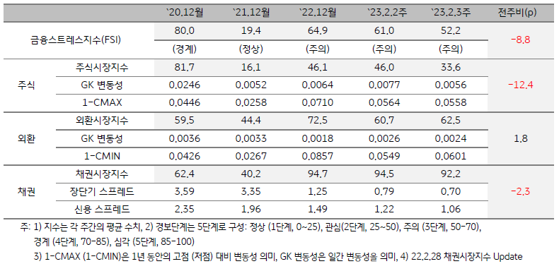 인도네시아 금융스트레스지수 (FSI)