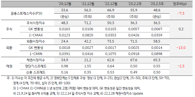 인디아 금융스트레스지수 (FSI)