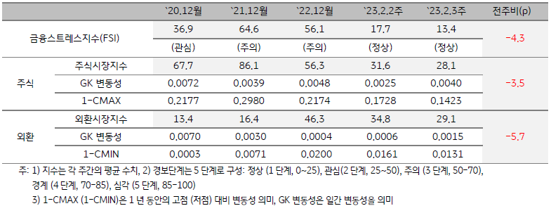 캄보디아 금융스트레스지수 (FSI)