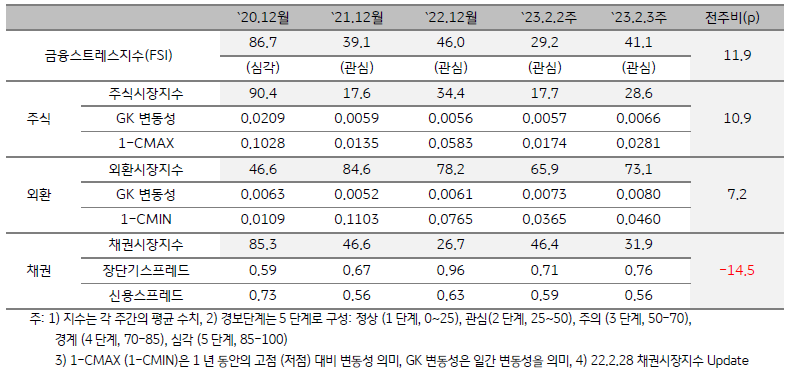 태국 금융스트레스지수 (FSI)