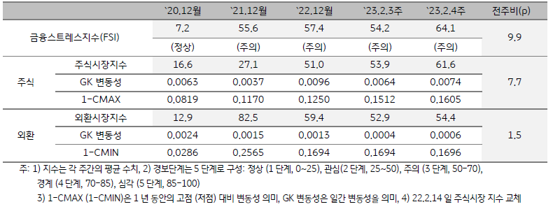 미얀마 금융스트레스지수 (FSI)