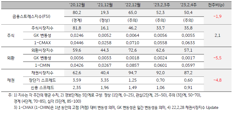 인도네시아 금융스트레스지수 (FSI)