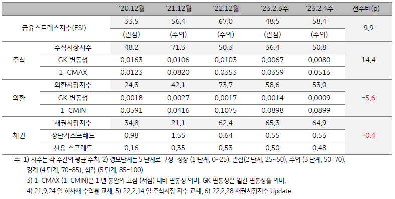 인디아 금융스트레스지수 (FSI)