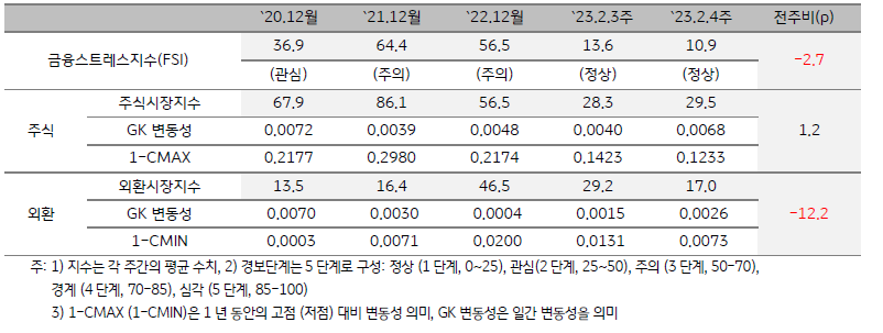 캄보디아 금융스트레스지수 (FSI)