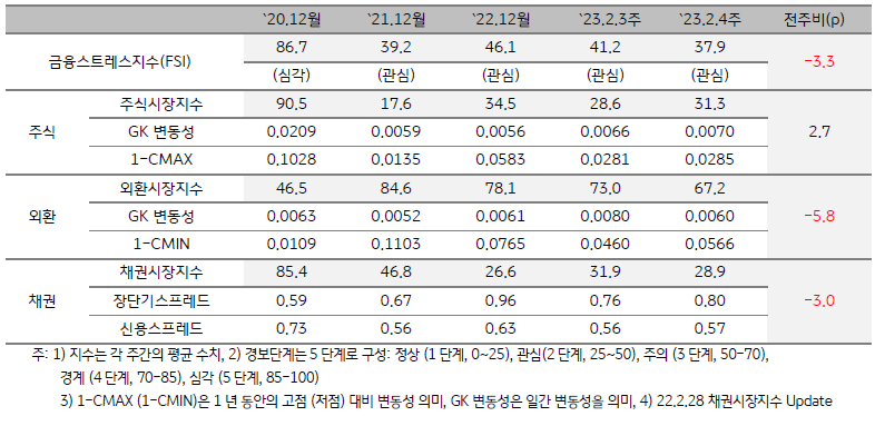 태국 금융스트레스지수 (FSI)