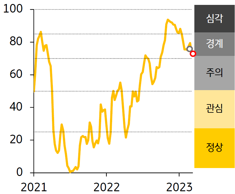 2021 - 23년 한국 FSI 지수 추이