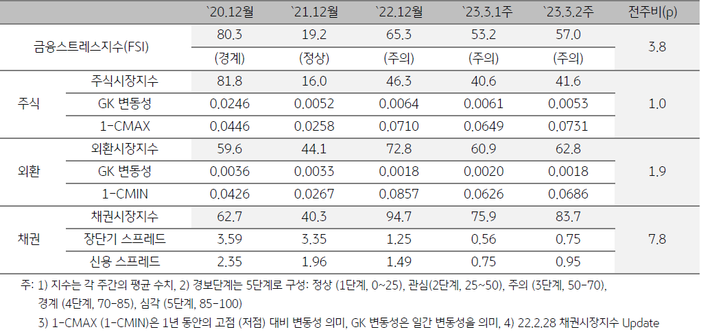 인도네시아 금융스트레스지수 (FSI)