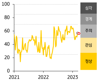 2021 - 23년 ASEAN FSI 지수 추이