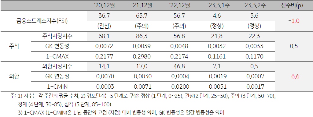 캄보디아 금융스트레스지수 (FSI)