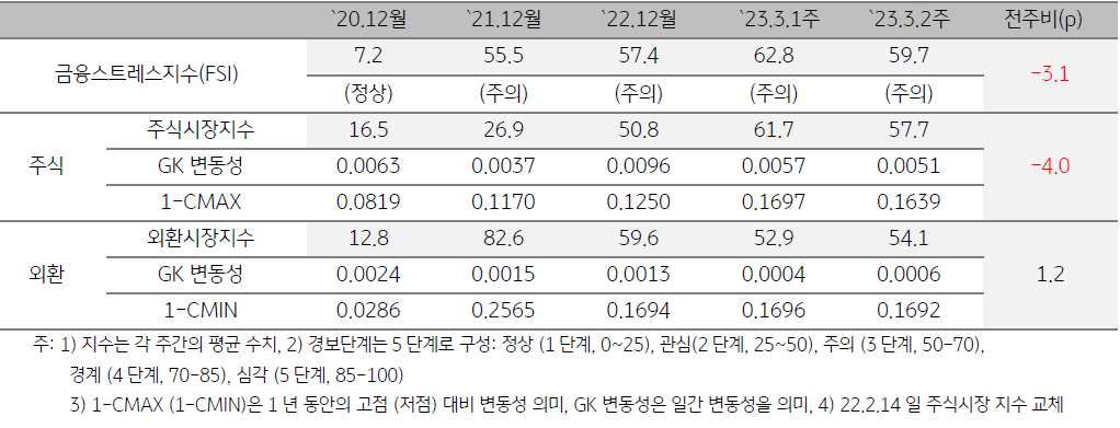 미얀마 금융스트레스지수 (FSI)