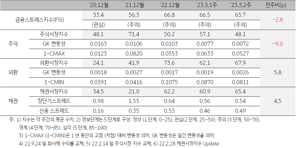 인디아 금융스트레스지수 (FSI)