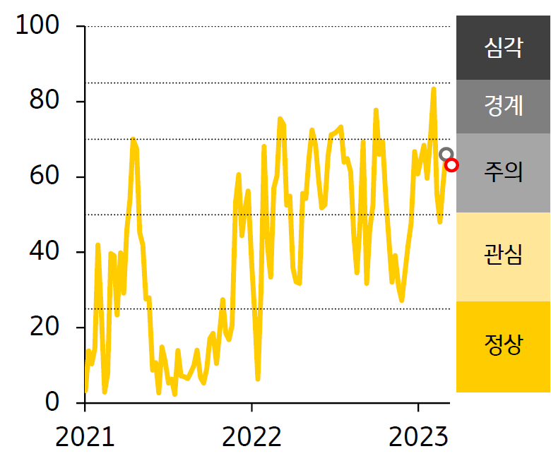 2021 - 23년 인디아 FSI 지수 추이