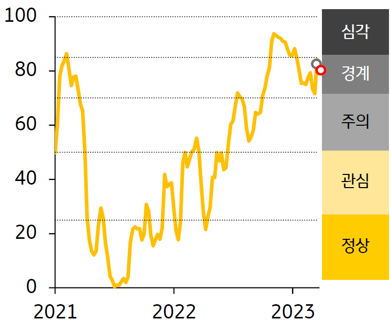 2021 - 23년 한국 FSI 지수 추이