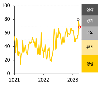 2021 - 23년 ASEAN FSI 지수 추이