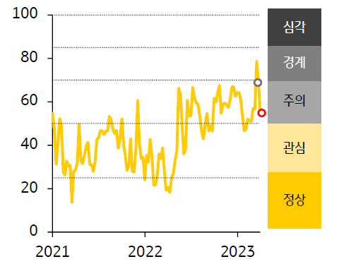 2021 - 23년 ASEAN FSI 지수 추이