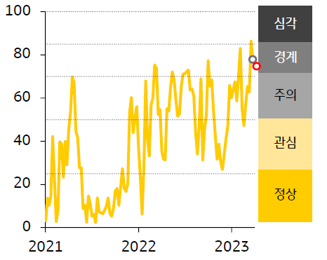 2021 - 23년 인디아 FSI 지수 추이