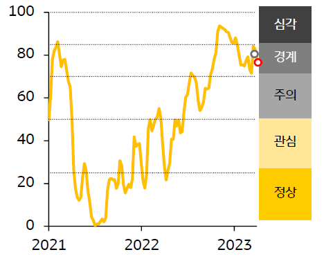 2021 - 23년 한국 FSI 지수 추이