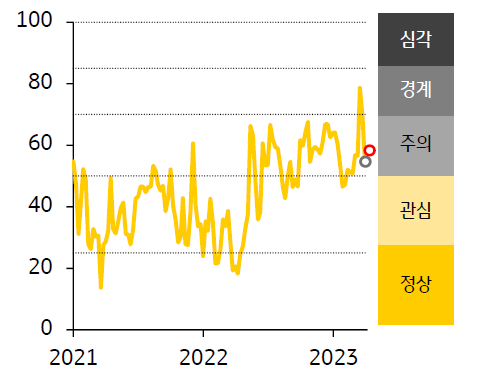 2021 - 23년 ASEAN FSI 지수 추이