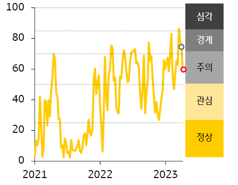 2021 - 23년 인디아 FSI 지수 추이