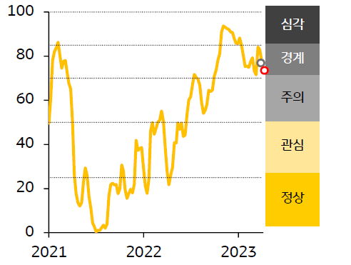 2021 - 23년 한국 FSI 지수 추이