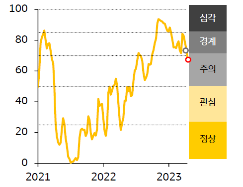 2021 - 23년 한국 FSI 지수 추이