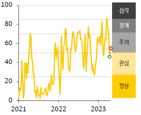 2021 - 23년 ASEAN FSI 지수 추이