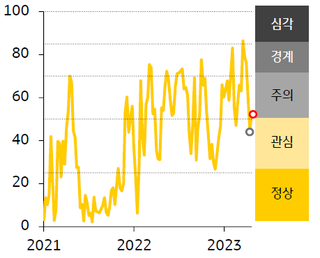 2021 - 23년 인디아 FSI 지수 추이