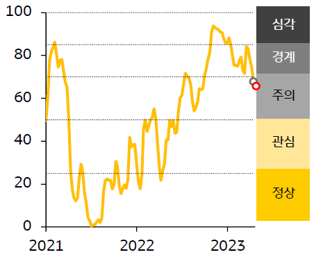 2021 - 23년 한국 FSI 지수 추이