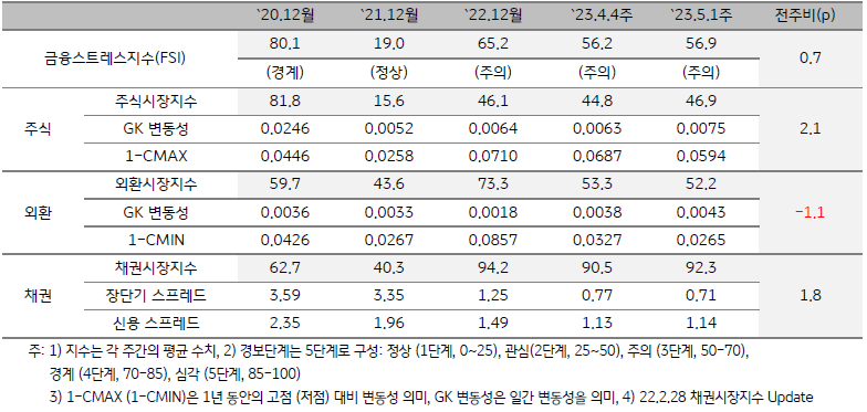 인도네시아 금융스트레스지수 (FSI)