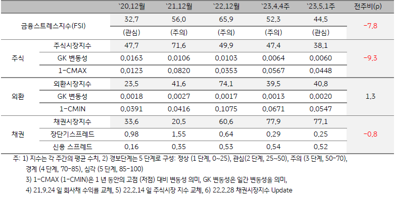 인디아의 금융스트레스 지수 추이를 나타낸 표. FSI, 주식시장, 외환시장, 채권시장의 수치를 시점 별로 기록. 최근 경보단계는 관심 단계.