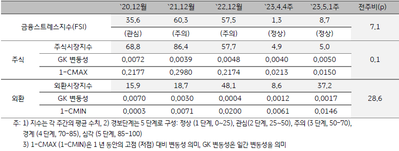 캄보디아 금융스트레스지수 (FSI)