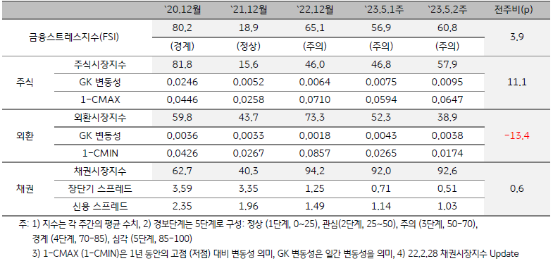 인도네시아 금융스트레스지수 (FSI)
