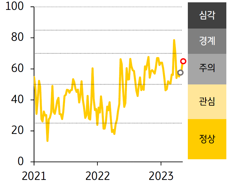 2021 - 23년 ASEAN FSI 지수 추이