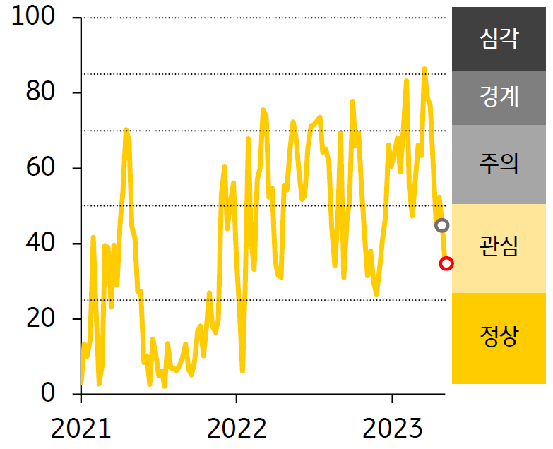 2021 - 23년 인디아 FSI 지수 추이