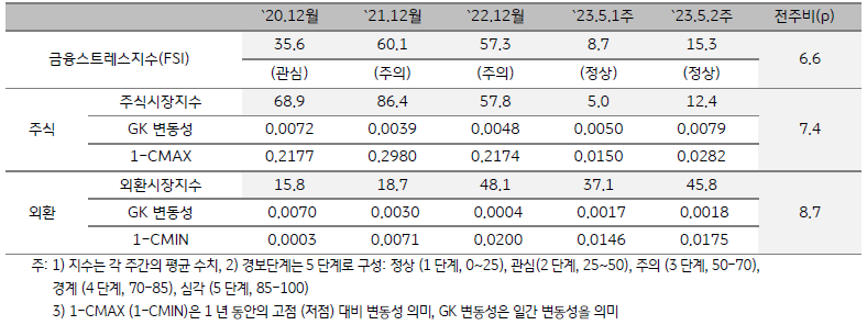 캄보디아 금융스트레스지수 (FSI)