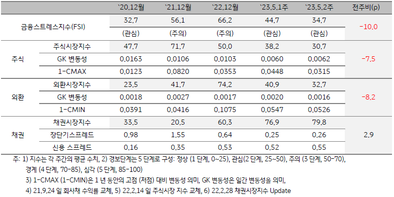 인디아 금융스트레스지수 (FSI)