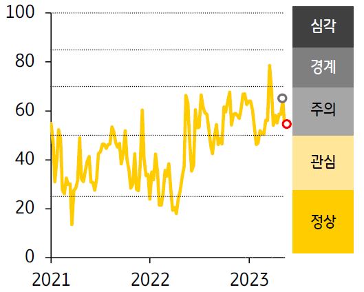 ASEAN5의 금융스트레스 지수 추이를 나타낸 선 그래프. 2021년부터 2023년의 기간이 반영되어있으며 2023년 최근 경보단계는 주의 단계.